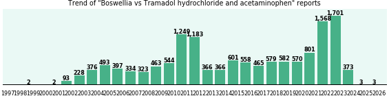 Boswellia vs Tramadol hydrochloride and acetaminophen drug comparison reports.